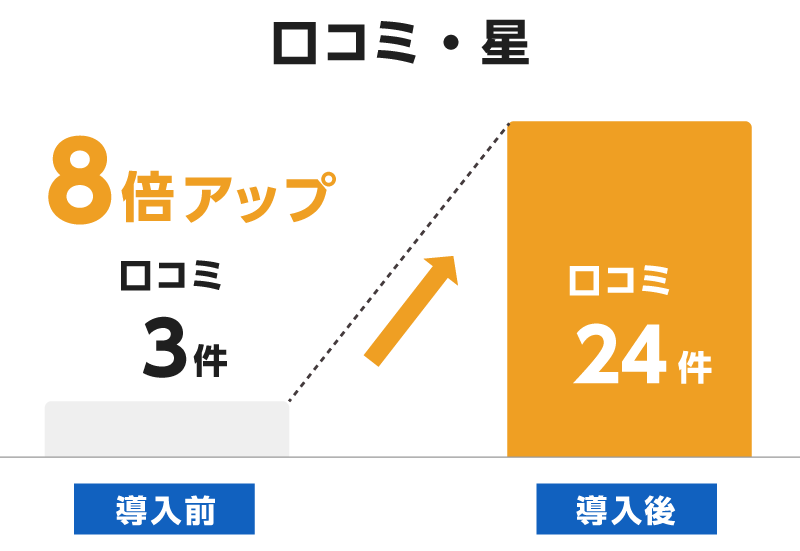 口コミ件数 導入前は口コミ3件 導入後は口コミ24件 口コミ件数8倍アップ